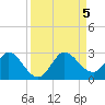 West Palm Beach Canal tide chart for Tuesday, September 5, 2023