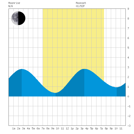 West Palm Beach Canal tide chart for Wednesday, September 6, 2023