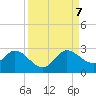 West Palm Beach Canal tide chart for Thursday, September 7, 2023