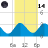 West Palm Beach Canal tide chart for Saturday, October 14, 2023