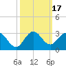 West Palm Beach Canal tide chart for Tuesday, October 17, 2023