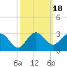 West Palm Beach Canal tide chart for Wednesday, October 18, 2023