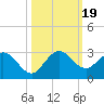 West Palm Beach Canal tide chart for Thursday, October 19, 2023