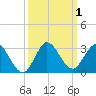 West Palm Beach Canal tide chart for Sunday, October 1, 2023