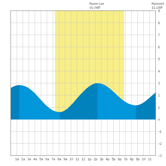 West Palm Beach Canal tide chart for Friday, October 20, 2023