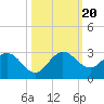 West Palm Beach Canal tide chart for Friday, October 20, 2023