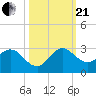 West Palm Beach Canal tide chart for Saturday, October 21, 2023