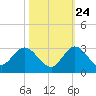 West Palm Beach Canal tide chart for Tuesday, October 24, 2023