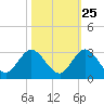 West Palm Beach Canal tide chart for Wednesday, October 25, 2023