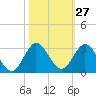 West Palm Beach Canal tide chart for Friday, October 27, 2023
