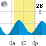 West Palm Beach Canal tide chart for Saturday, October 28, 2023