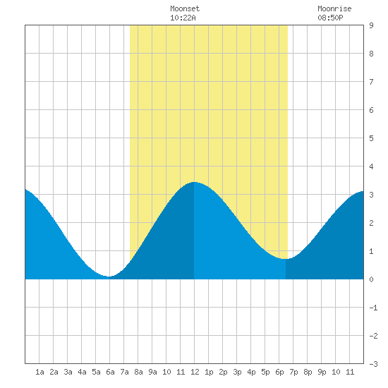 West Palm Beach Canal tide chart for Tuesday, October 31, 2023