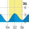 West Palm Beach Canal tide chart for Tuesday, October 31, 2023