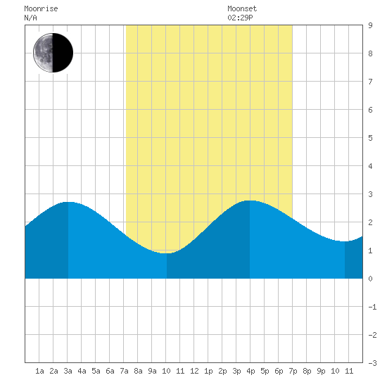 West Palm Beach Canal tide chart for Friday, October 6, 2023