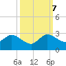 West Palm Beach Canal tide chart for Saturday, October 7, 2023