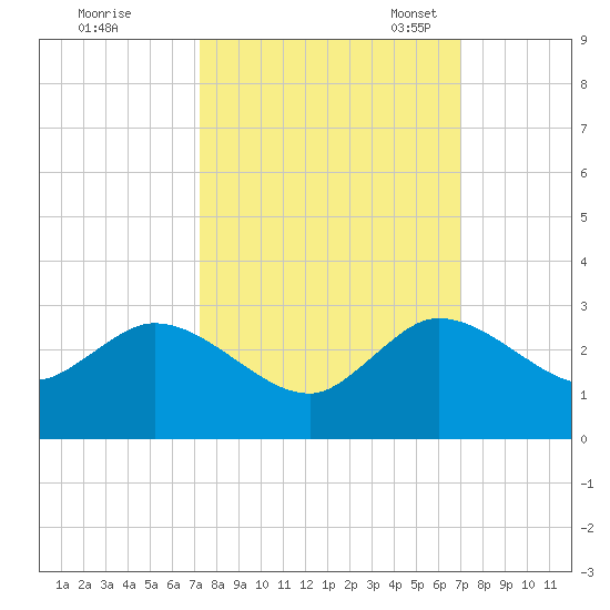 West Palm Beach Canal tide chart for Sunday, October 8, 2023