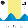 West Palm Beach Canal tide chart for Monday, November 13, 2023