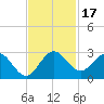 West Palm Beach Canal tide chart for Friday, November 17, 2023