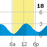 West Palm Beach Canal tide chart for Saturday, November 18, 2023