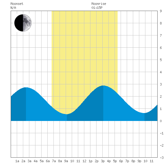 West Palm Beach Canal tide chart for Monday, November 20, 2023