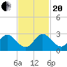 West Palm Beach Canal tide chart for Monday, November 20, 2023