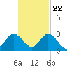 West Palm Beach Canal tide chart for Wednesday, November 22, 2023
