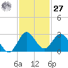 West Palm Beach Canal tide chart for Monday, November 27, 2023