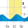 West Palm Beach Canal tide chart for Friday, November 3, 2023