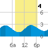 West Palm Beach Canal tide chart for Saturday, November 4, 2023