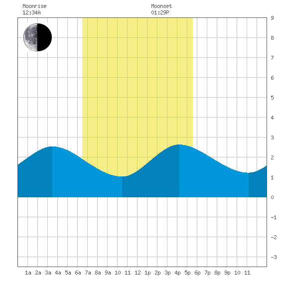 West Palm Beach Canal tide chart for Sunday, November 5, 2023