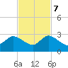 West Palm Beach Canal tide chart for Tuesday, November 7, 2023