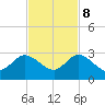 West Palm Beach Canal tide chart for Wednesday, November 8, 2023