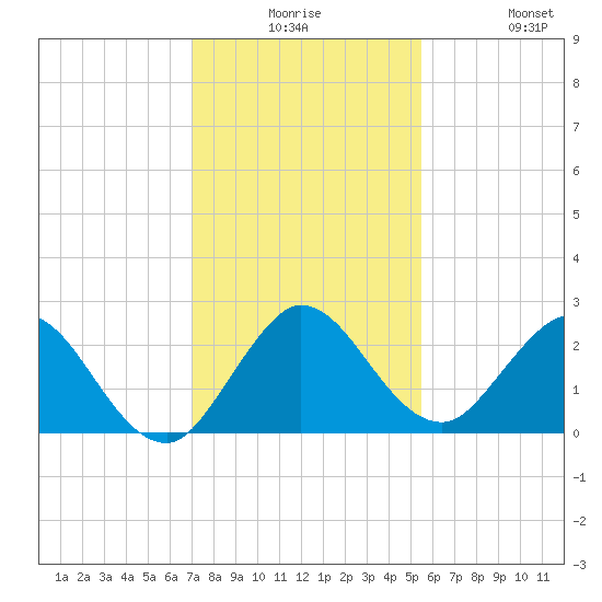 West Palm Beach Canal tide chart for Saturday, December 16, 2023