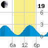 West Palm Beach Canal tide chart for Tuesday, December 19, 2023