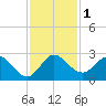 West Palm Beach Canal tide chart for Friday, December 1, 2023
