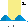West Palm Beach Canal tide chart for Thursday, December 21, 2023
