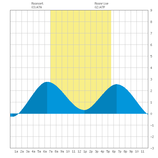 West Palm Beach Canal tide chart for Saturday, December 23, 2023