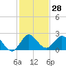 West Palm Beach Canal tide chart for Thursday, December 28, 2023