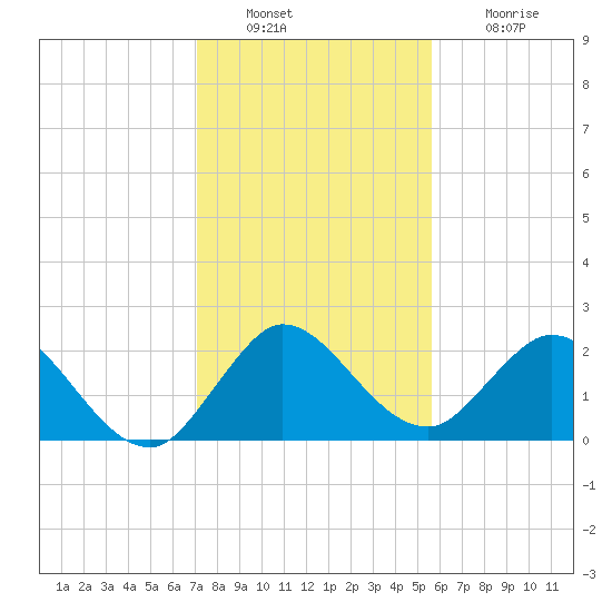 West Palm Beach Canal tide chart for Friday, December 29, 2023