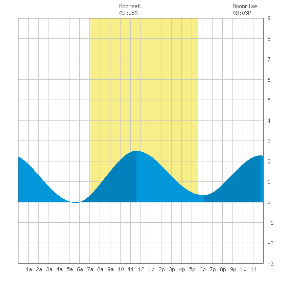 West Palm Beach Canal tide chart for Saturday, December 30, 2023