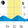 West Palm Beach Canal tide chart for Tuesday, December 5, 2023