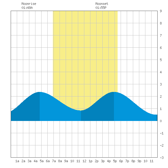 West Palm Beach Canal tide chart for Thursday, December 7, 2023
