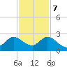 West Palm Beach Canal tide chart for Thursday, December 7, 2023