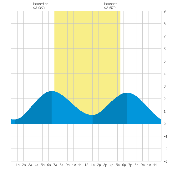 West Palm Beach Canal tide chart for Saturday, December 9, 2023