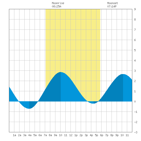 West Palm Beach Canal tide chart for Friday, January 12, 2024