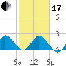 West Palm Beach Canal tide chart for Wednesday, January 17, 2024
