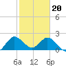 West Palm Beach Canal tide chart for Saturday, January 20, 2024