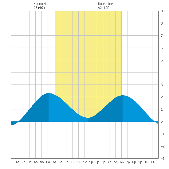 West Palm Beach Canal tide chart for Sunday, January 21, 2024