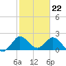 West Palm Beach Canal tide chart for Monday, January 22, 2024