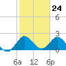 West Palm Beach Canal tide chart for Wednesday, January 24, 2024
